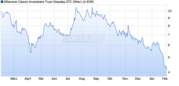Performance des Ethereum Classic Investment Trust (ISIN US38963Q1076)