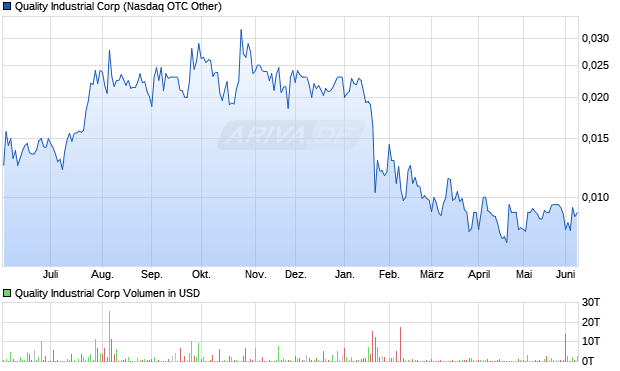 Quality Industrial Aktie Chart