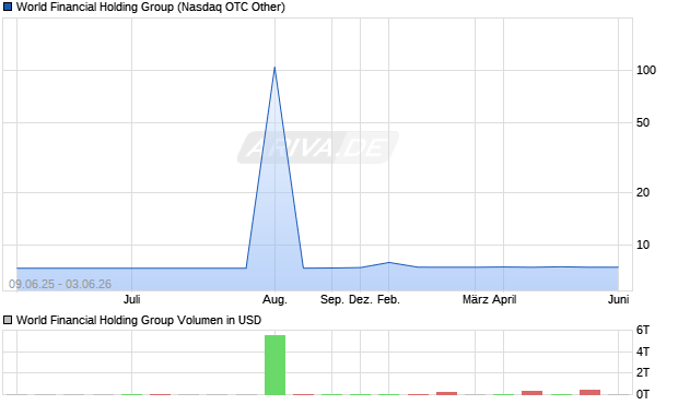 World Financial Holding Group Aktie Chart