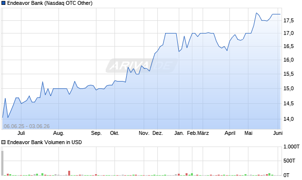 Endeavor Bank Aktie Chart