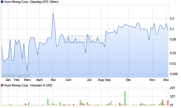 Hunt Mining Aktie Chart