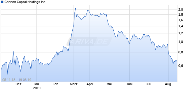 Cannex Capital Holdings Inc. Chart