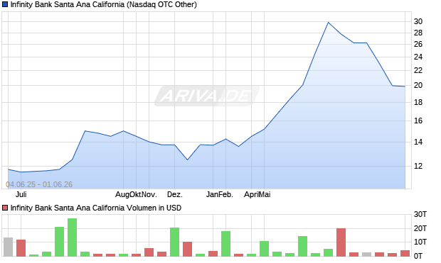 Infinity Bank Santa Ana California Aktie Chart