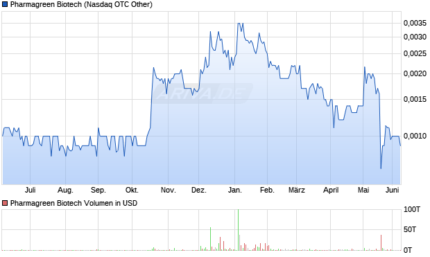 Pharmagreen Biotech Aktie Chart