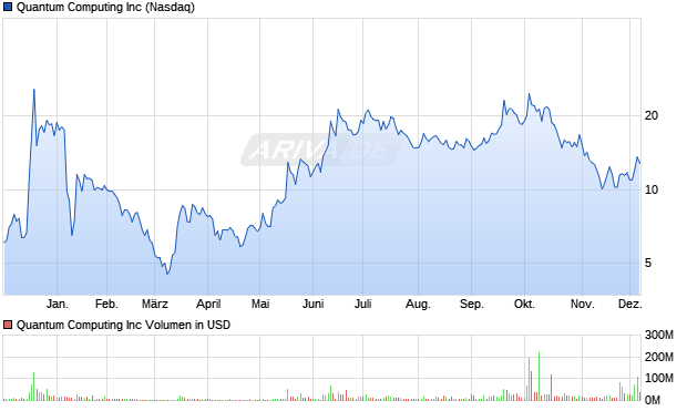Quantum Computing Aktie Chart