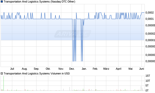 Transportation And Logistics Systems Aktie Chart