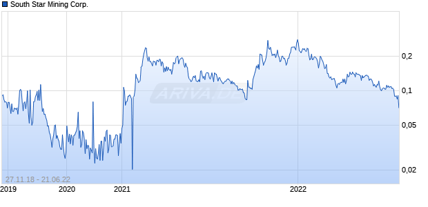 South Star Mining Corp. Chart