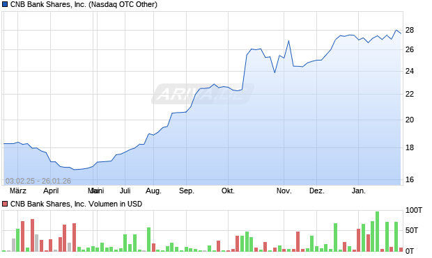 CNB Bank Aktie Chart