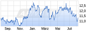 Nordea Bank ABp Chart