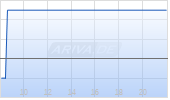 Nordea Bank ABP ADR Chart