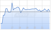 Nordea Bank ABP ADR Chart