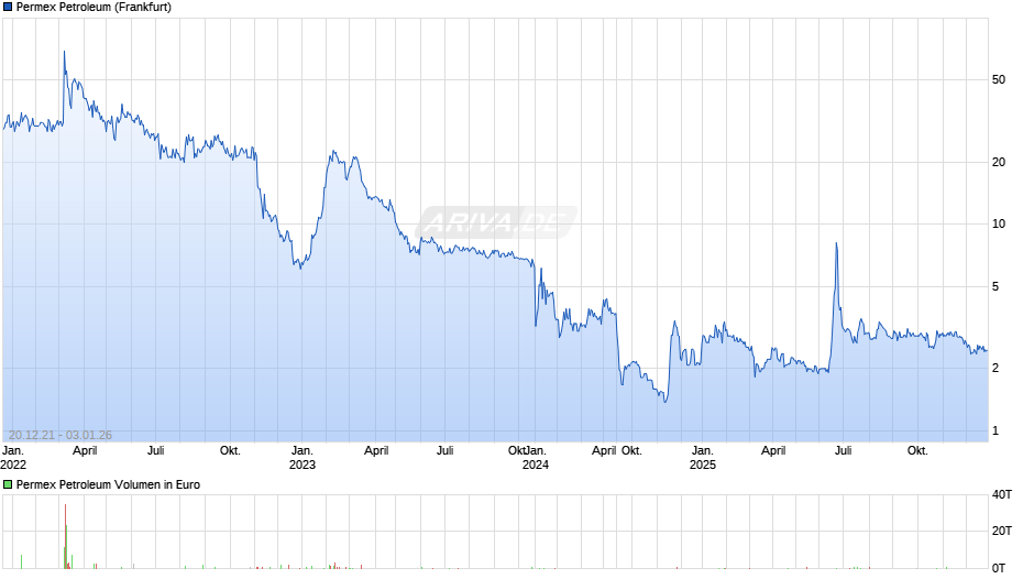 Permex Petroleum Chart