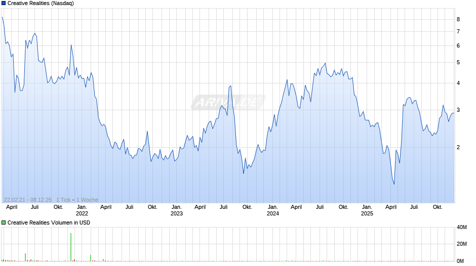 Creative Realities Chart