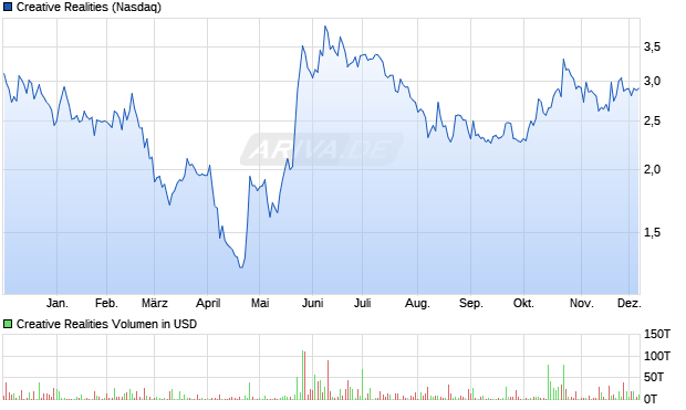 Creative Realities Aktie Chart