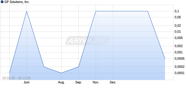 GP Solutions Aktie Chart