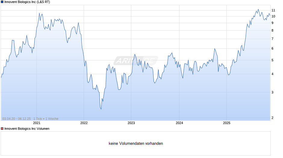Innovent Biologics Chart