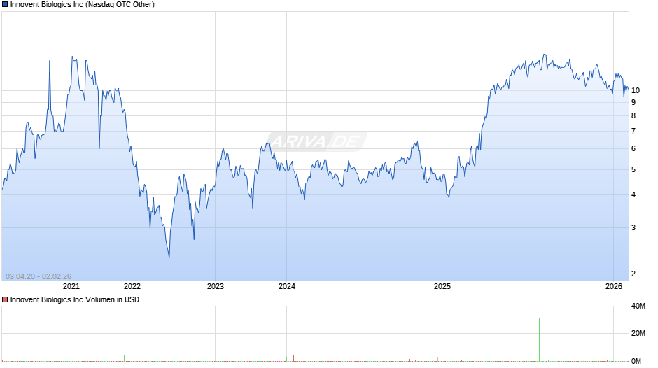 Innovent Biologics Chart