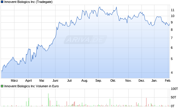 Innovent Biologics Aktie Chart