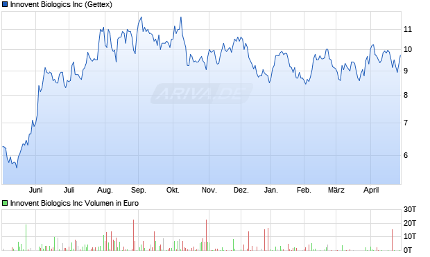 Innovent Biologics Aktie Chart