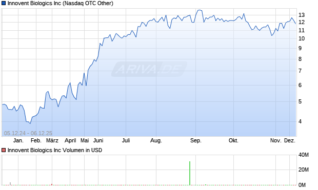 Innovent Biologics Aktie Chart