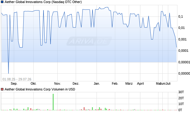 Aether Global Innovations Aktie Chart