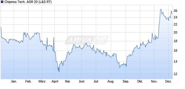 Chipmos Tech. ADR 20 Aktie Chart