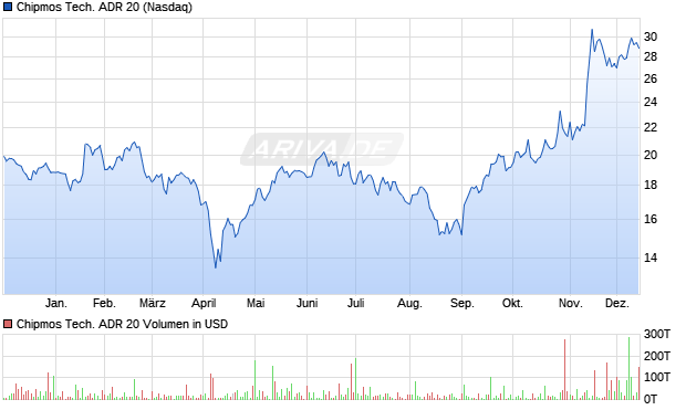 Chipmos Tech. ADR 20 Aktie Chart
