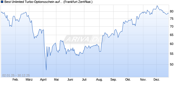 Best Unlimited Turbo-Optionsschein auf Apple [Soci&eacute;. (WKN: CJ5P0W) Chart