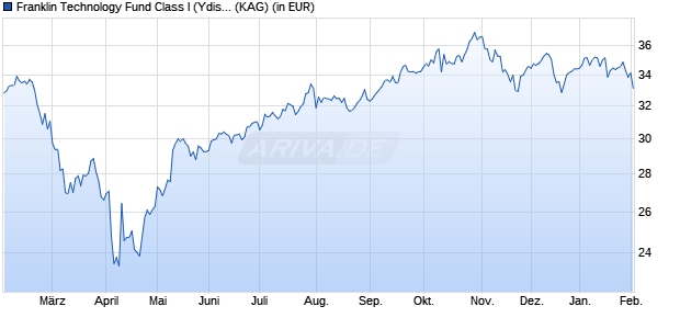 Performance des Franklin Technology Fund Class I (Ydis) EUR (WKN A2N7MZ, ISIN LU1894879243)