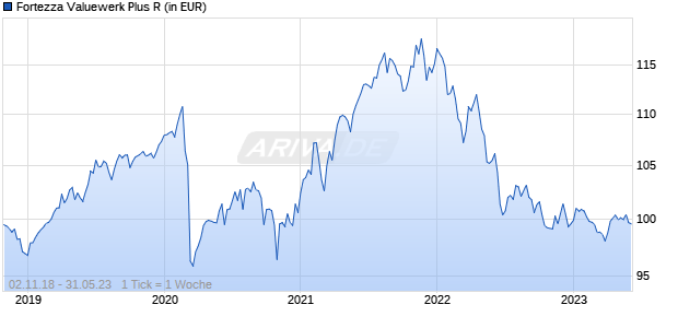 Fortezza Valuewerk Plus R Chart