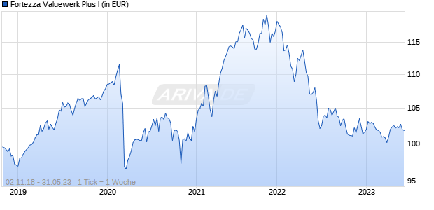 Fortezza Valuewerk Plus I Chart