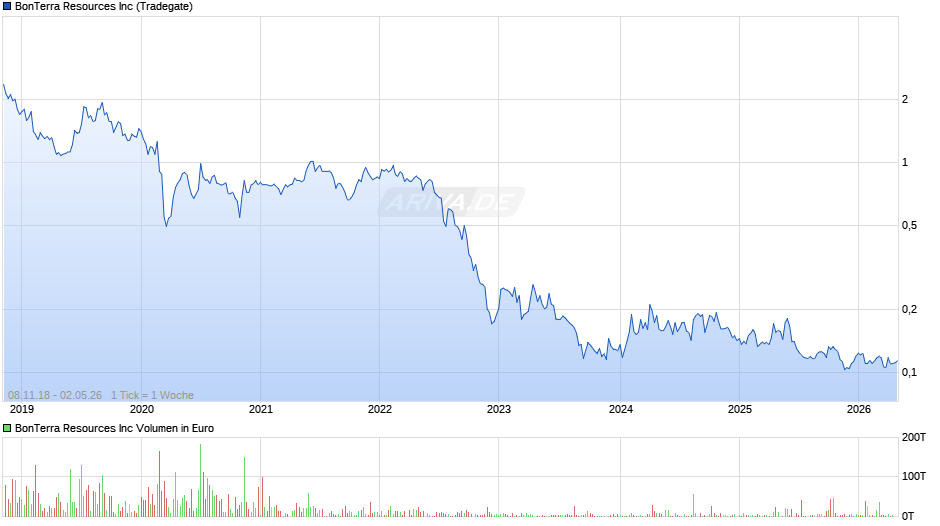 BonTerra Resources Chart