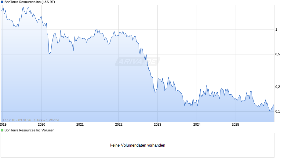 BonTerra Resources Chart