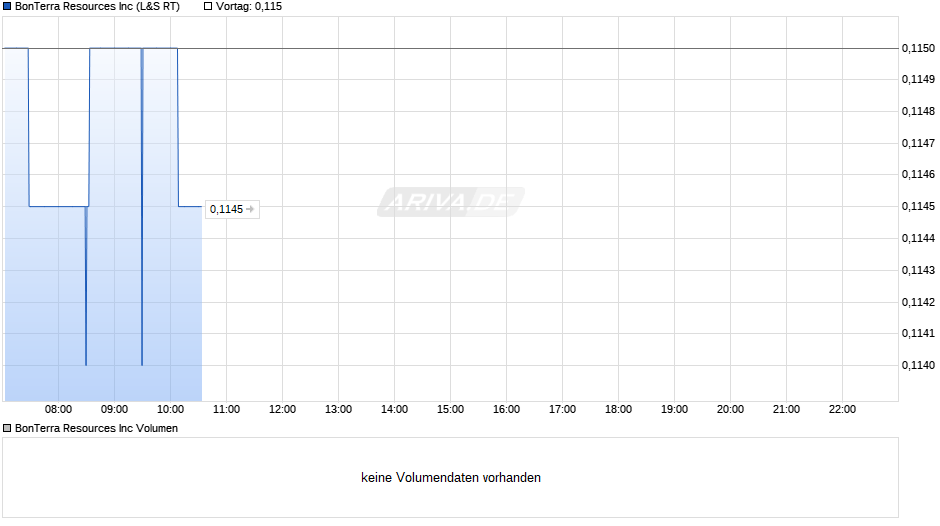 BonTerra Resources Chart