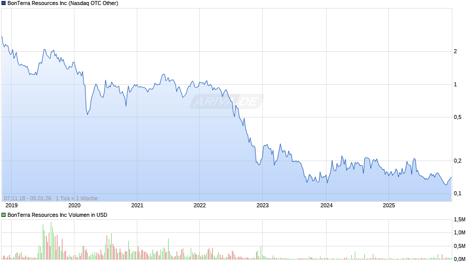 BonTerra Resources Chart