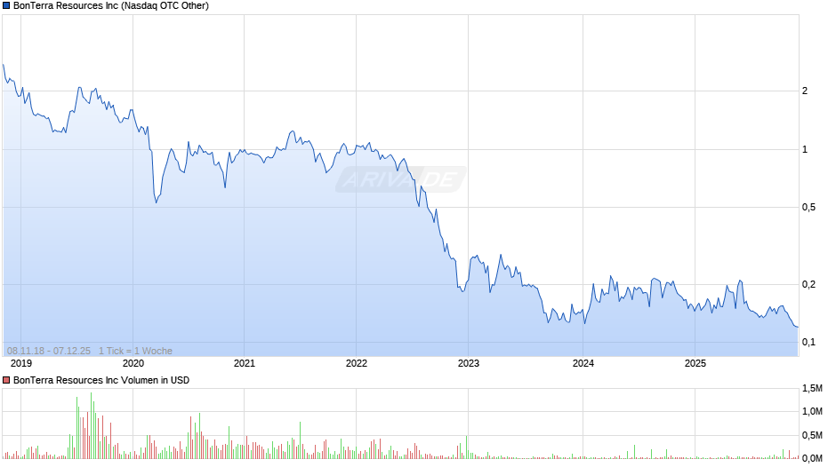 BonTerra Resources Chart