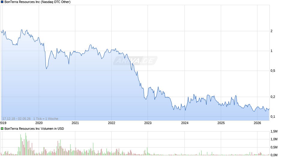 BonTerra Resources Chart