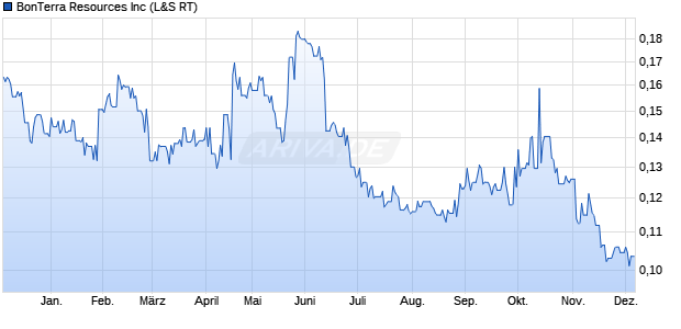 BonTerra Resources Aktie Chart