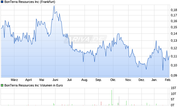 BonTerra Resources Aktie Chart