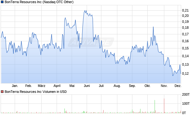 BonTerra Resources Aktie Chart
