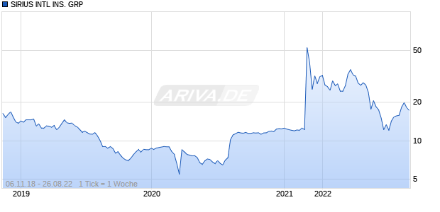SIRIUS INTL INS. GRP Chart