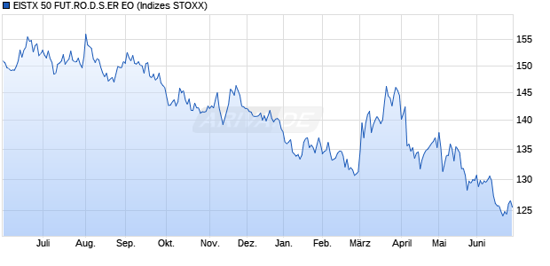 EISTX 50 FUT.RO.D.S.ER EO Chart