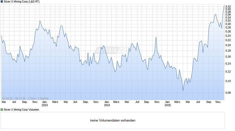 Silver X Mining Chart