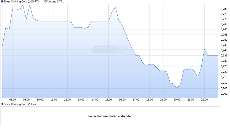 Silver X Mining Chart
