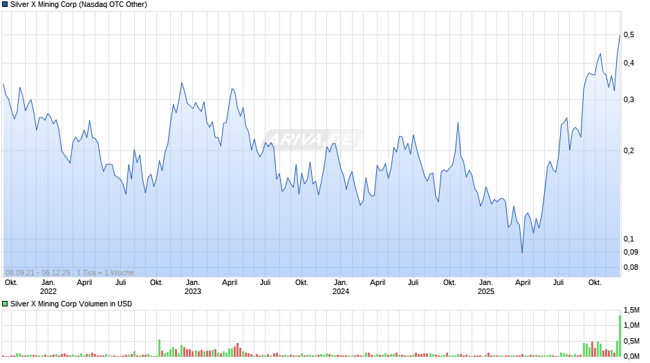 Silver X Mining Chart