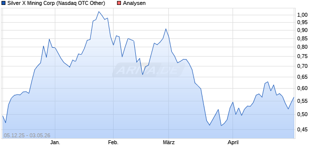 Silver X Mining Aktie