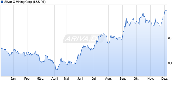 Silver X Mining Aktie Chart