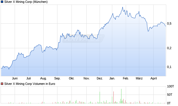 Silver X Mining Aktie Chart