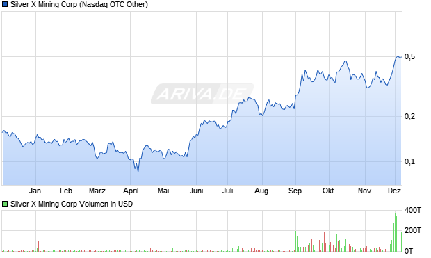 Silver X Mining Aktie Chart