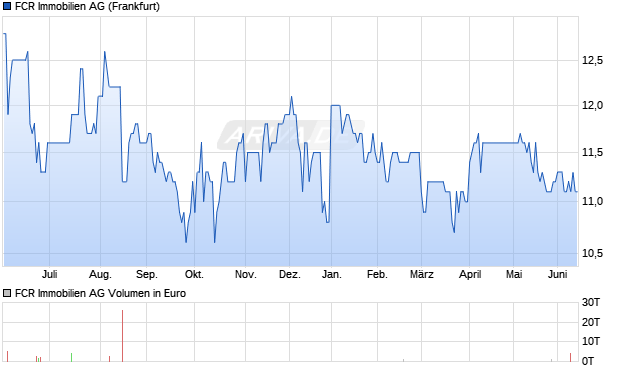FCR Immobilien Aktie Chart